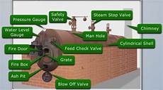 Blow Type Boilers