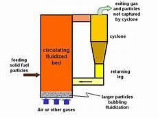Fluidized Bed Boiler