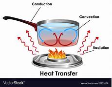 Heat transfer