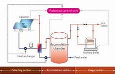Solar Energy Boilers