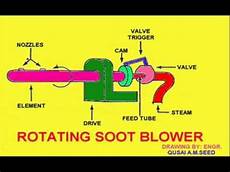 Soot Blowers For Industrial Boilers