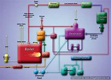 Steam Boiler Components